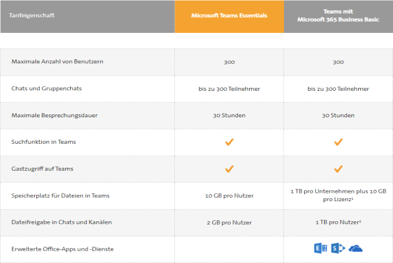 Teams Essentials im Vergleich zu anderen Tarifen mit Teams