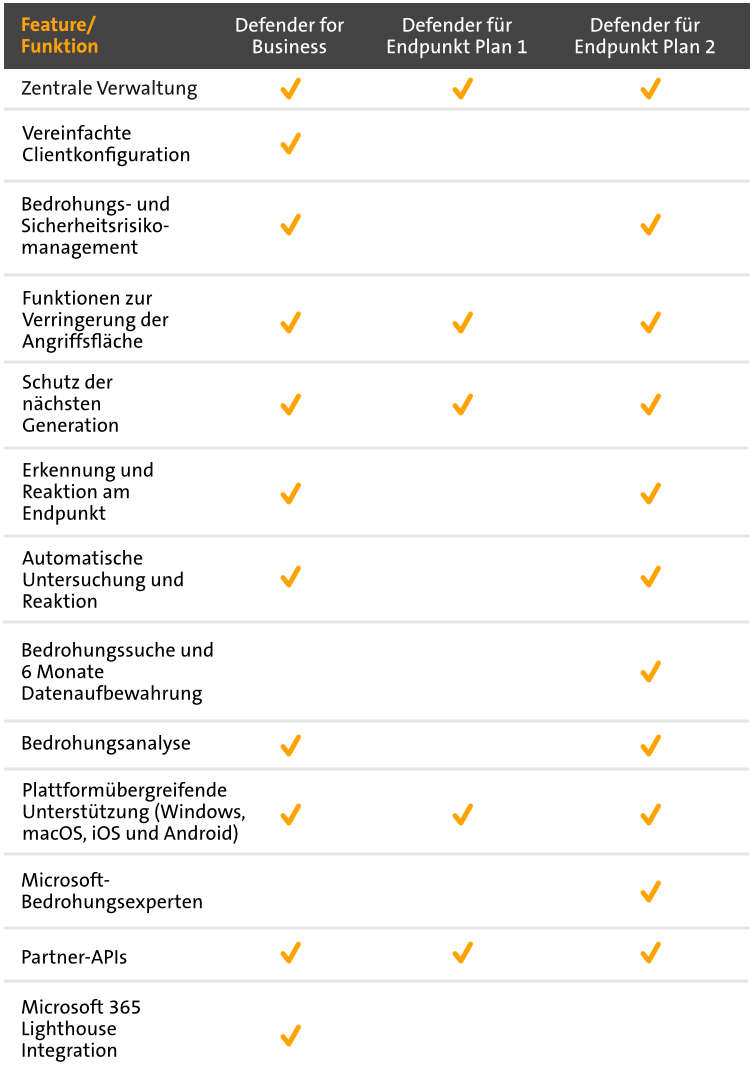 Vergleich Defender for Business vs Defender für Endpunkt