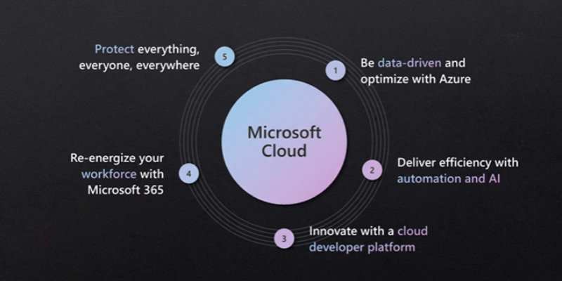 Die 5 Kernthemen der Microsoft Ignite 2022