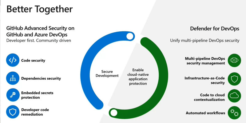Der Umfang von Defender for DevOps